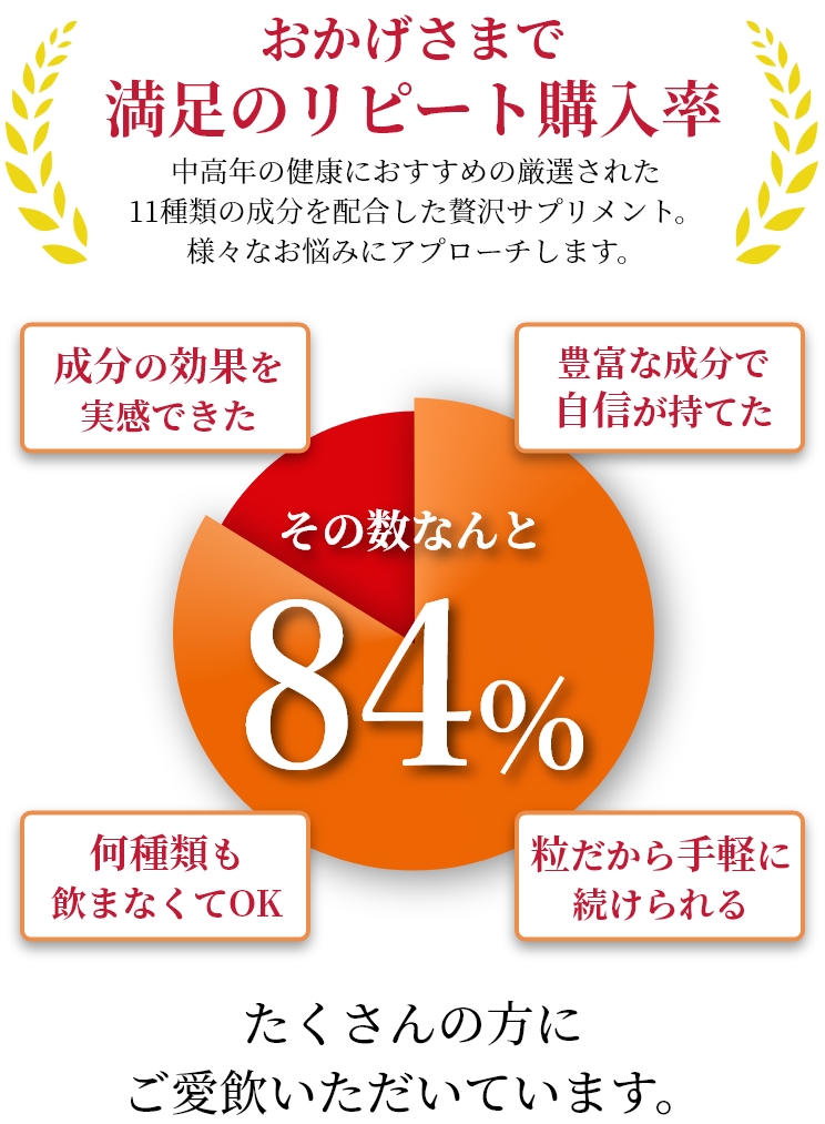 リピート購入率84％