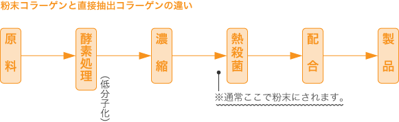 画像_粉末コラーゲンと直接抽出コラーゲンの違い